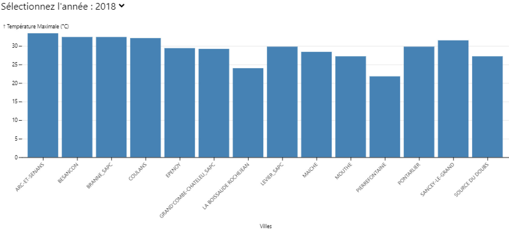 Graphique des températures