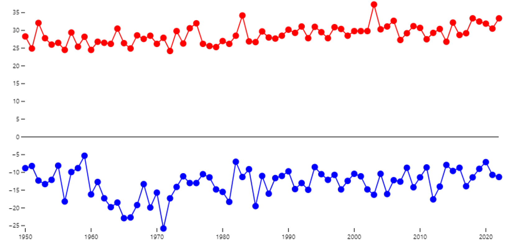 Graphique des températures
