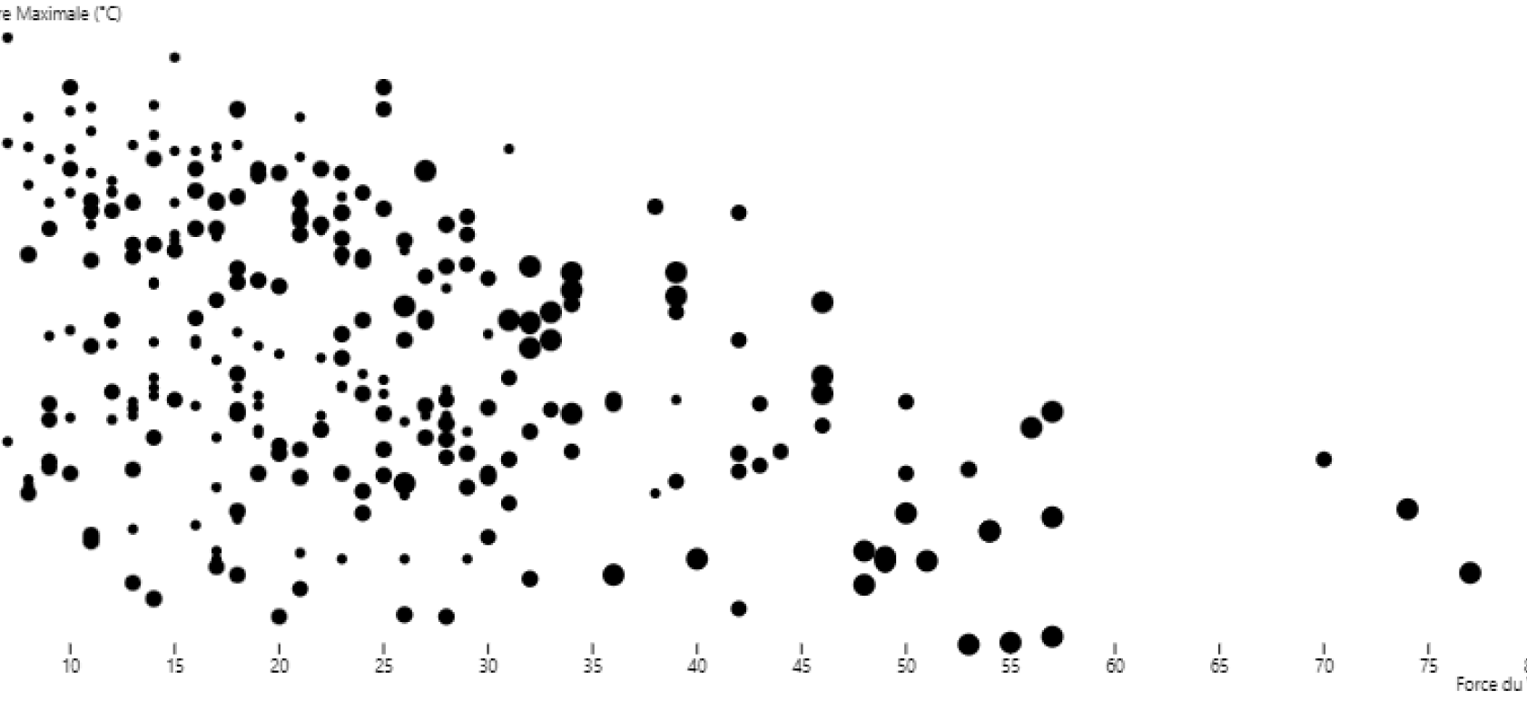 Graphique des températures